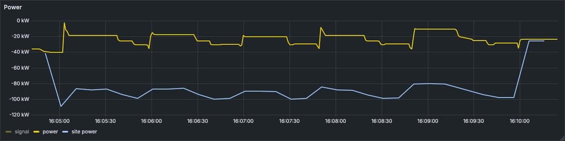Power chart showing the battery charging steadily around 70 kW while the EV charger is curtailed as the site reaches its 100 kW capacity limit