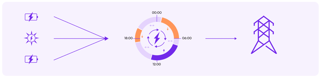 Diagram of energy resources optimized around the clock and connected to the power grid
